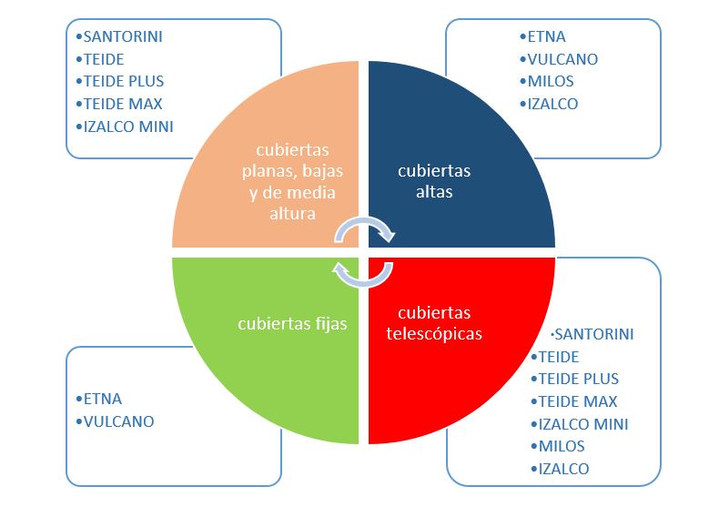 tipos de cubierta